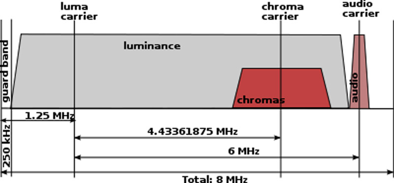 NTSC vs PAL kaistanleveys